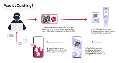 Was ist Quishing